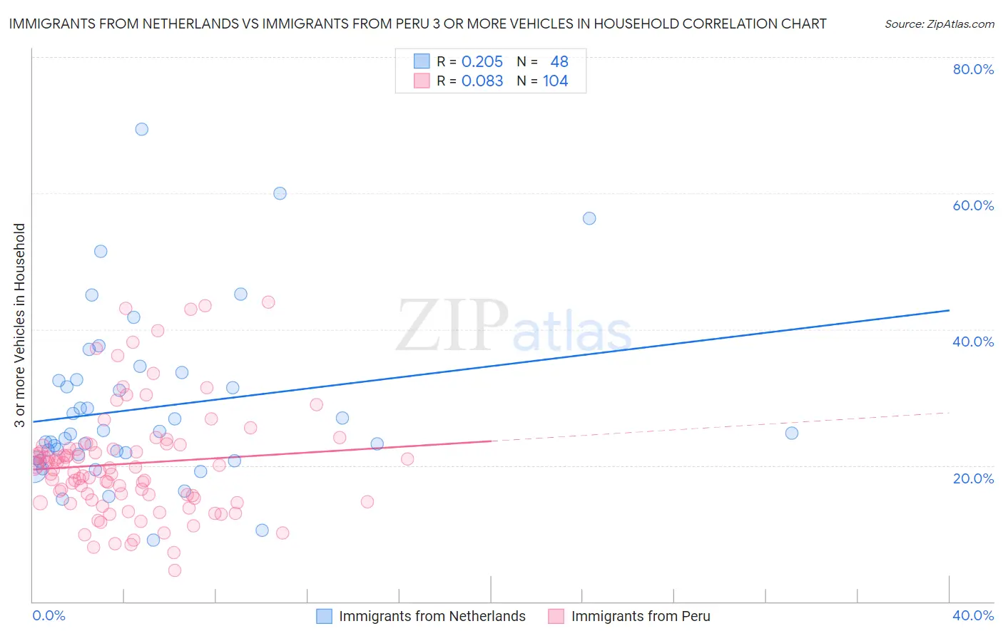 Immigrants from Netherlands vs Immigrants from Peru 3 or more Vehicles in Household