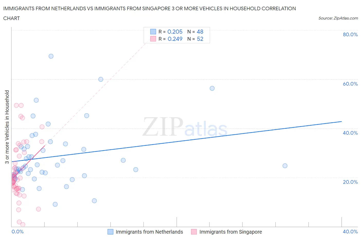 Immigrants from Netherlands vs Immigrants from Singapore 3 or more Vehicles in Household