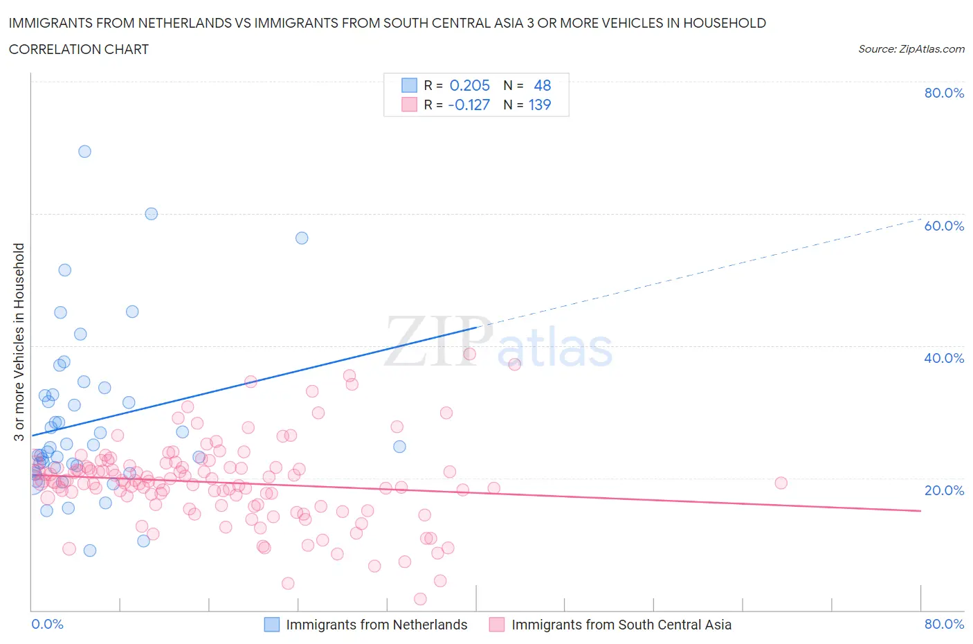 Immigrants from Netherlands vs Immigrants from South Central Asia 3 or more Vehicles in Household