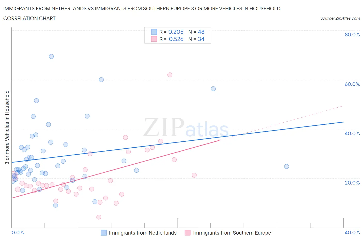 Immigrants from Netherlands vs Immigrants from Southern Europe 3 or more Vehicles in Household