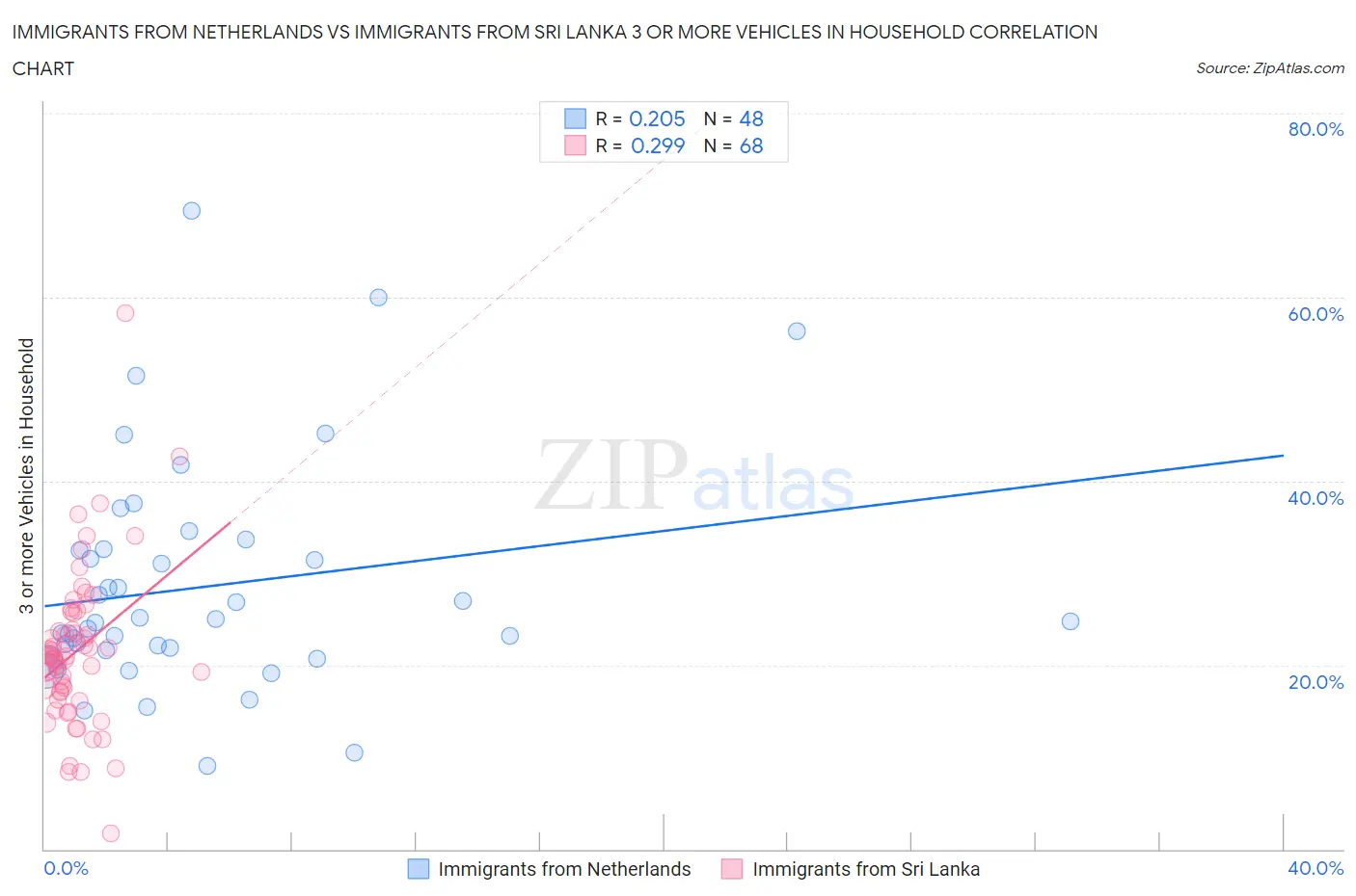 Immigrants from Netherlands vs Immigrants from Sri Lanka 3 or more Vehicles in Household