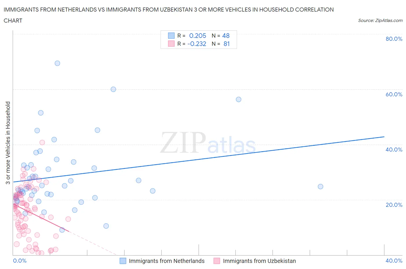 Immigrants from Netherlands vs Immigrants from Uzbekistan 3 or more Vehicles in Household