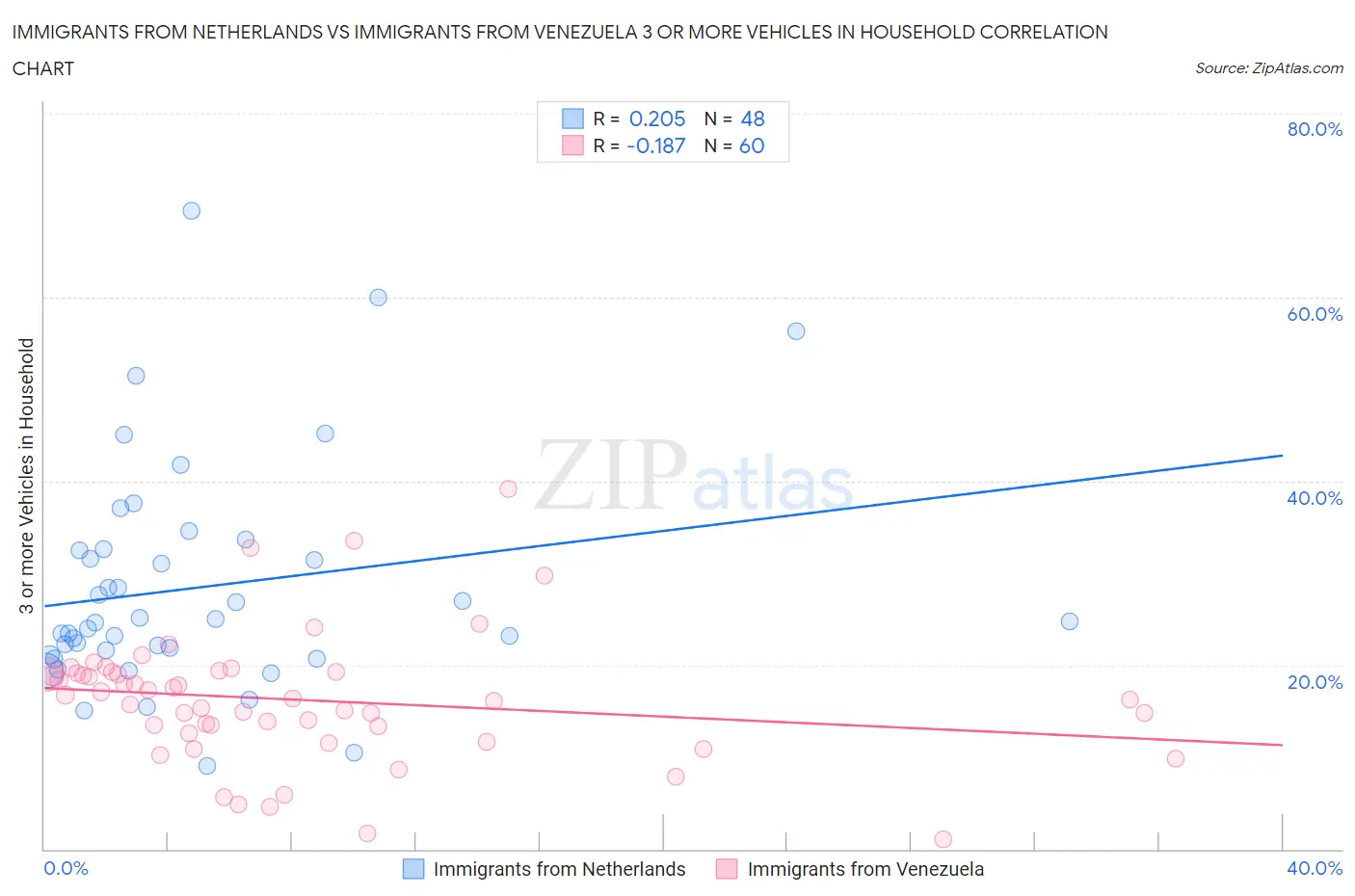 Immigrants from Netherlands vs Immigrants from Venezuela 3 or more Vehicles in Household