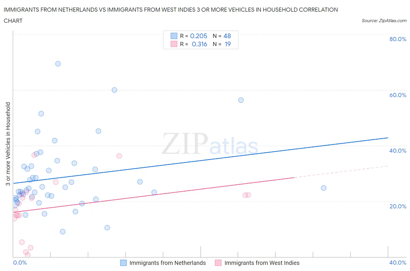 Immigrants from Netherlands vs Immigrants from West Indies 3 or more Vehicles in Household