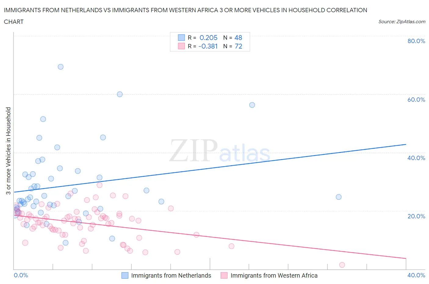 Immigrants from Netherlands vs Immigrants from Western Africa 3 or more Vehicles in Household