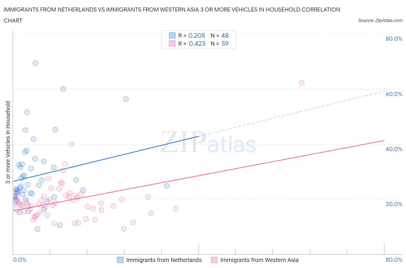 Immigrants from Netherlands vs Immigrants from Western Asia 3 or more Vehicles in Household