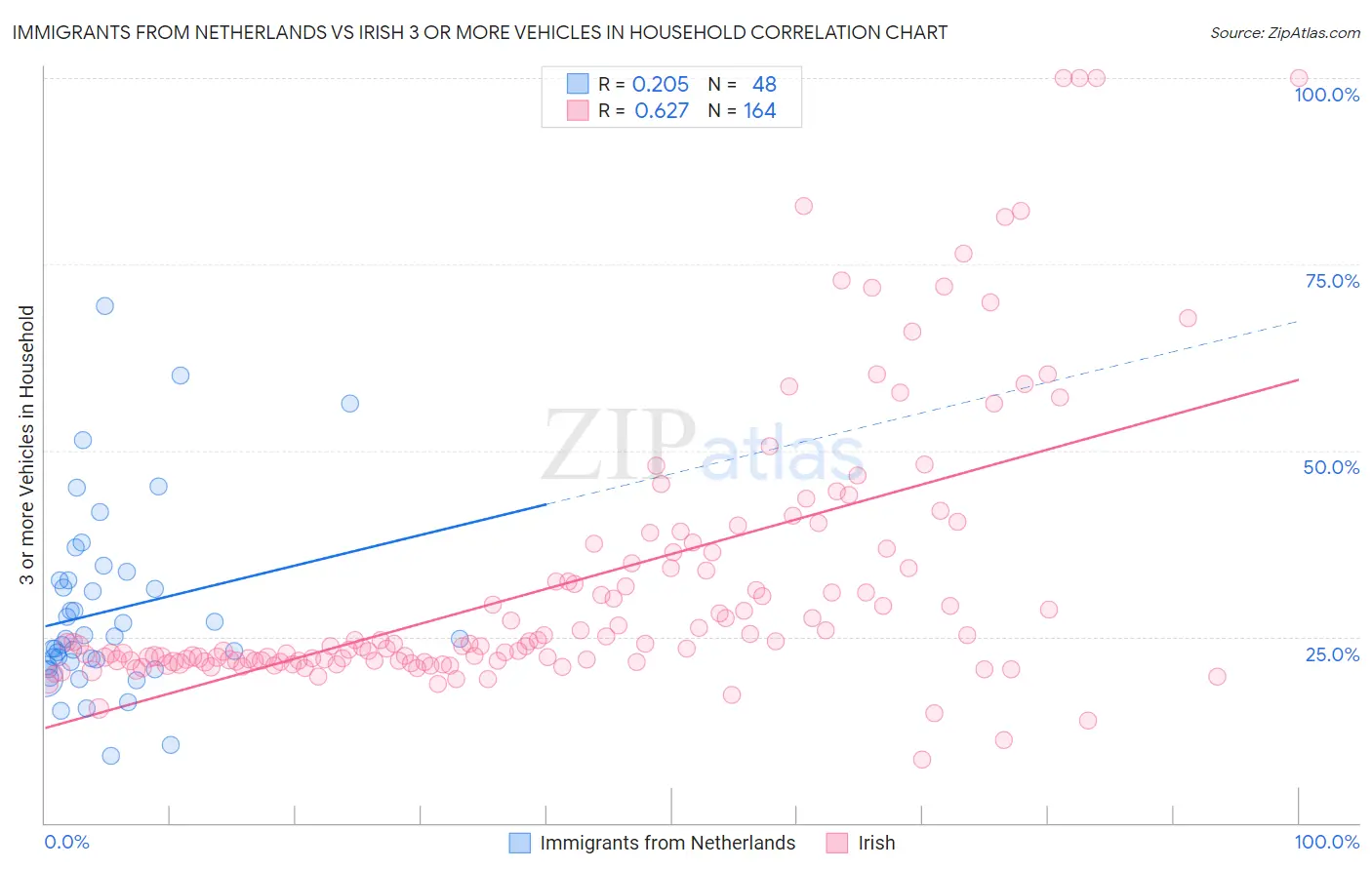 Immigrants from Netherlands vs Irish 3 or more Vehicles in Household