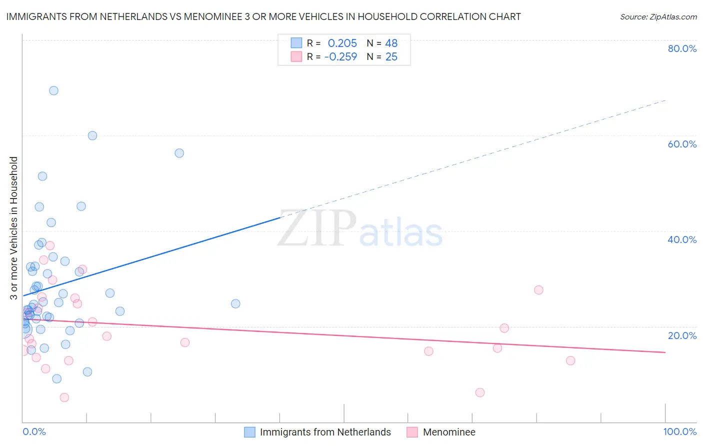 Immigrants from Netherlands vs Menominee 3 or more Vehicles in Household