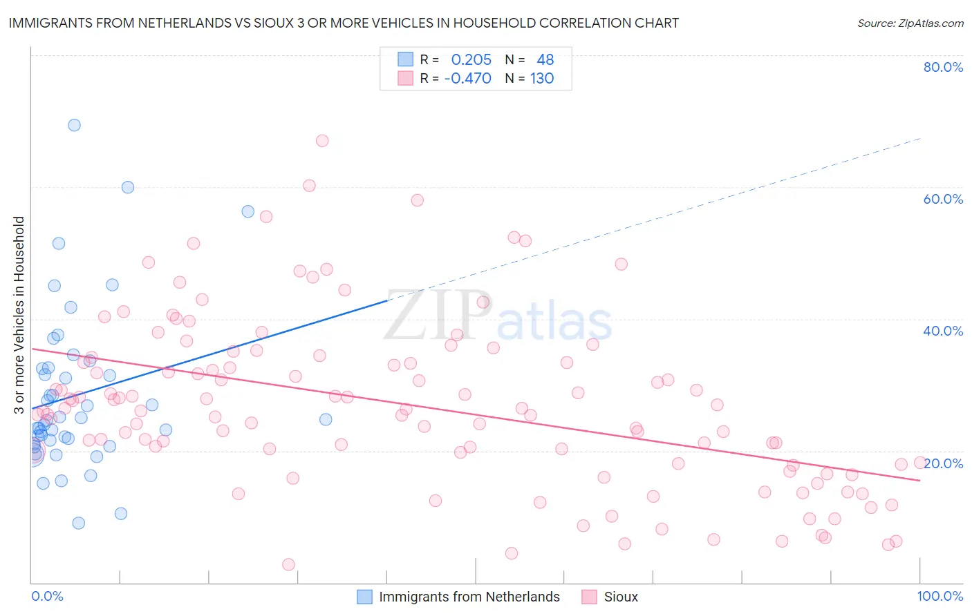 Immigrants from Netherlands vs Sioux 3 or more Vehicles in Household
