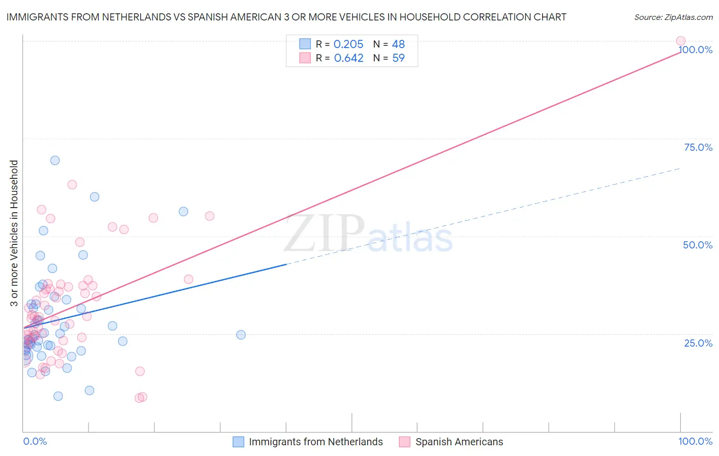 Immigrants from Netherlands vs Spanish American 3 or more Vehicles in Household