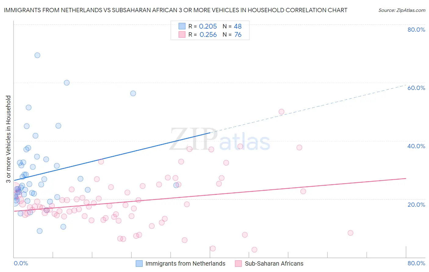 Immigrants from Netherlands vs Subsaharan African 3 or more Vehicles in Household