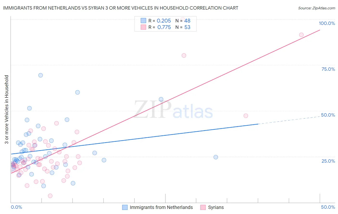 Immigrants from Netherlands vs Syrian 3 or more Vehicles in Household