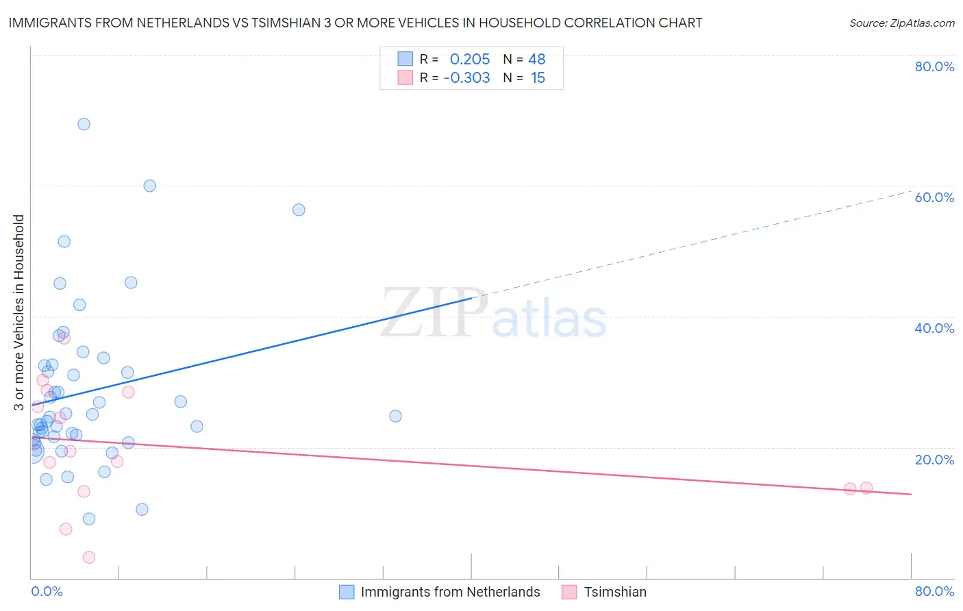 Immigrants from Netherlands vs Tsimshian 3 or more Vehicles in Household