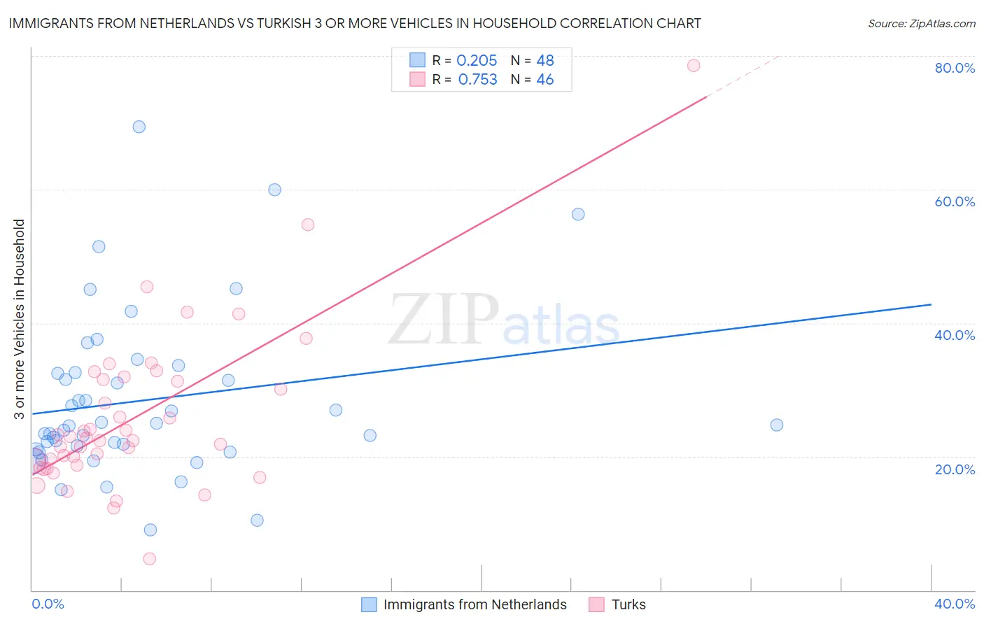 Immigrants from Netherlands vs Turkish 3 or more Vehicles in Household