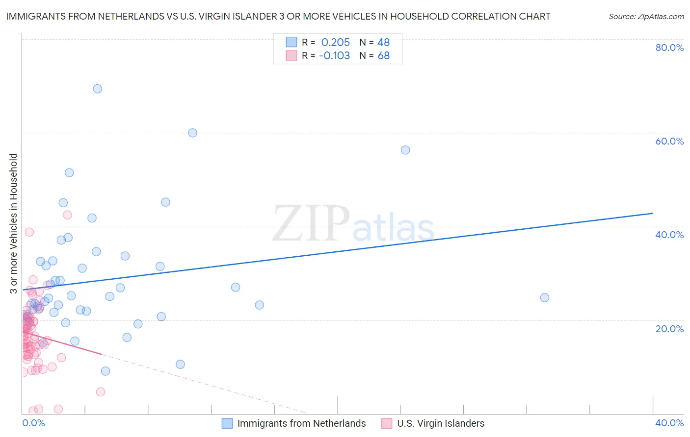 Immigrants from Netherlands vs U.S. Virgin Islander 3 or more Vehicles in Household