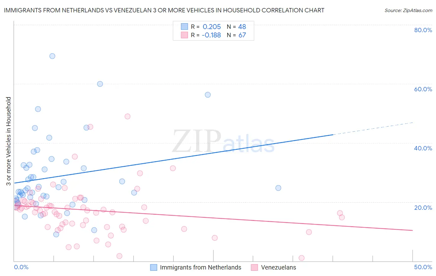 Immigrants from Netherlands vs Venezuelan 3 or more Vehicles in Household