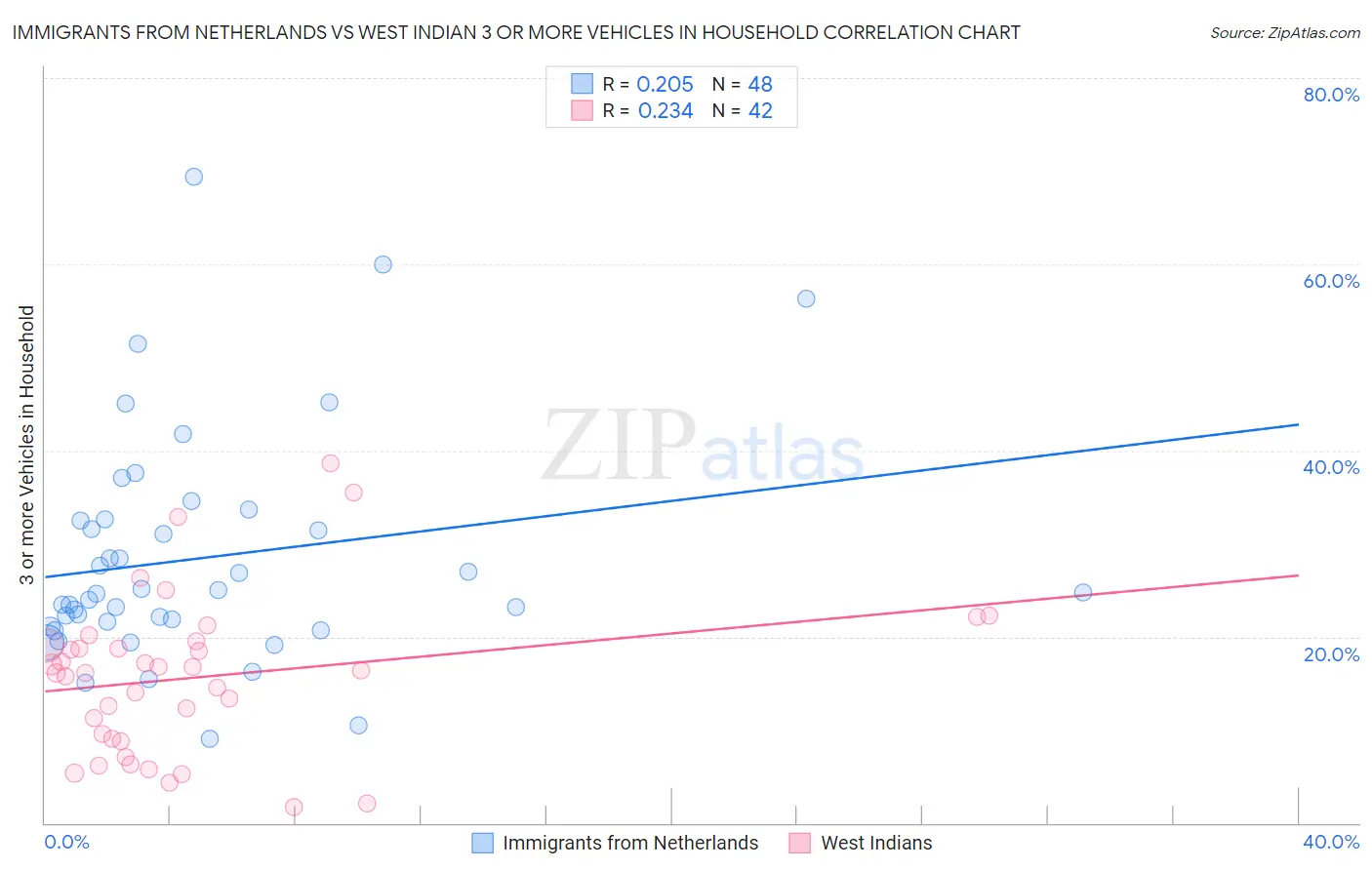 Immigrants from Netherlands vs West Indian 3 or more Vehicles in Household