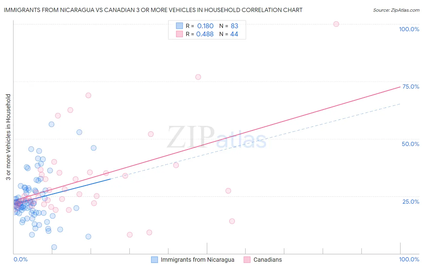 Immigrants from Nicaragua vs Canadian 3 or more Vehicles in Household