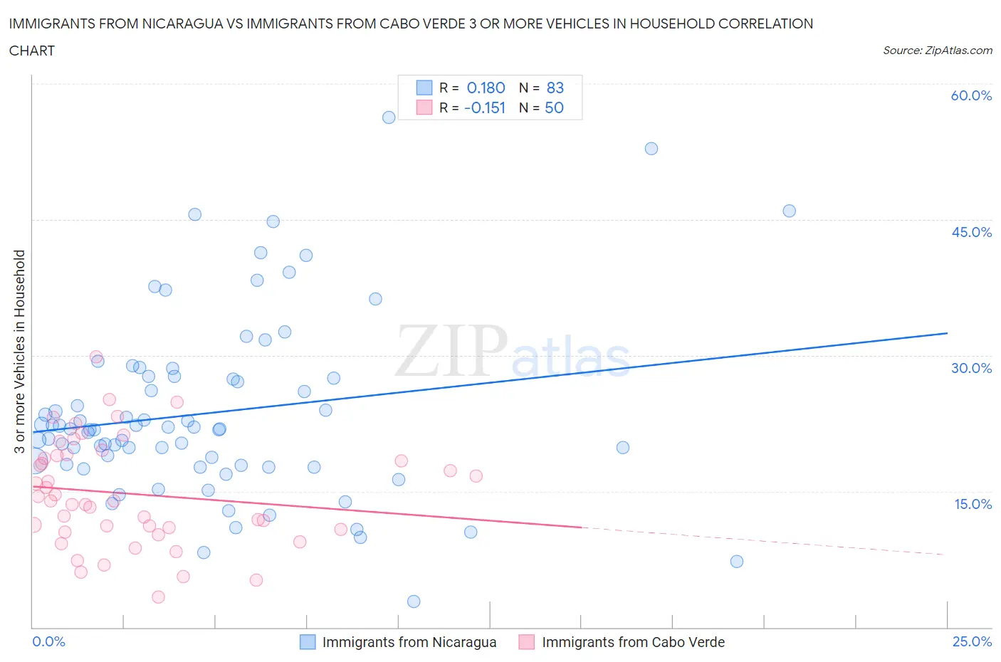 Immigrants from Nicaragua vs Immigrants from Cabo Verde 3 or more Vehicles in Household