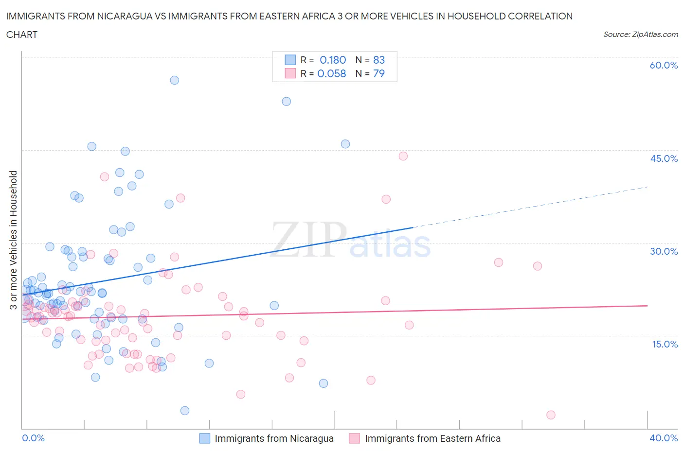 Immigrants from Nicaragua vs Immigrants from Eastern Africa 3 or more Vehicles in Household