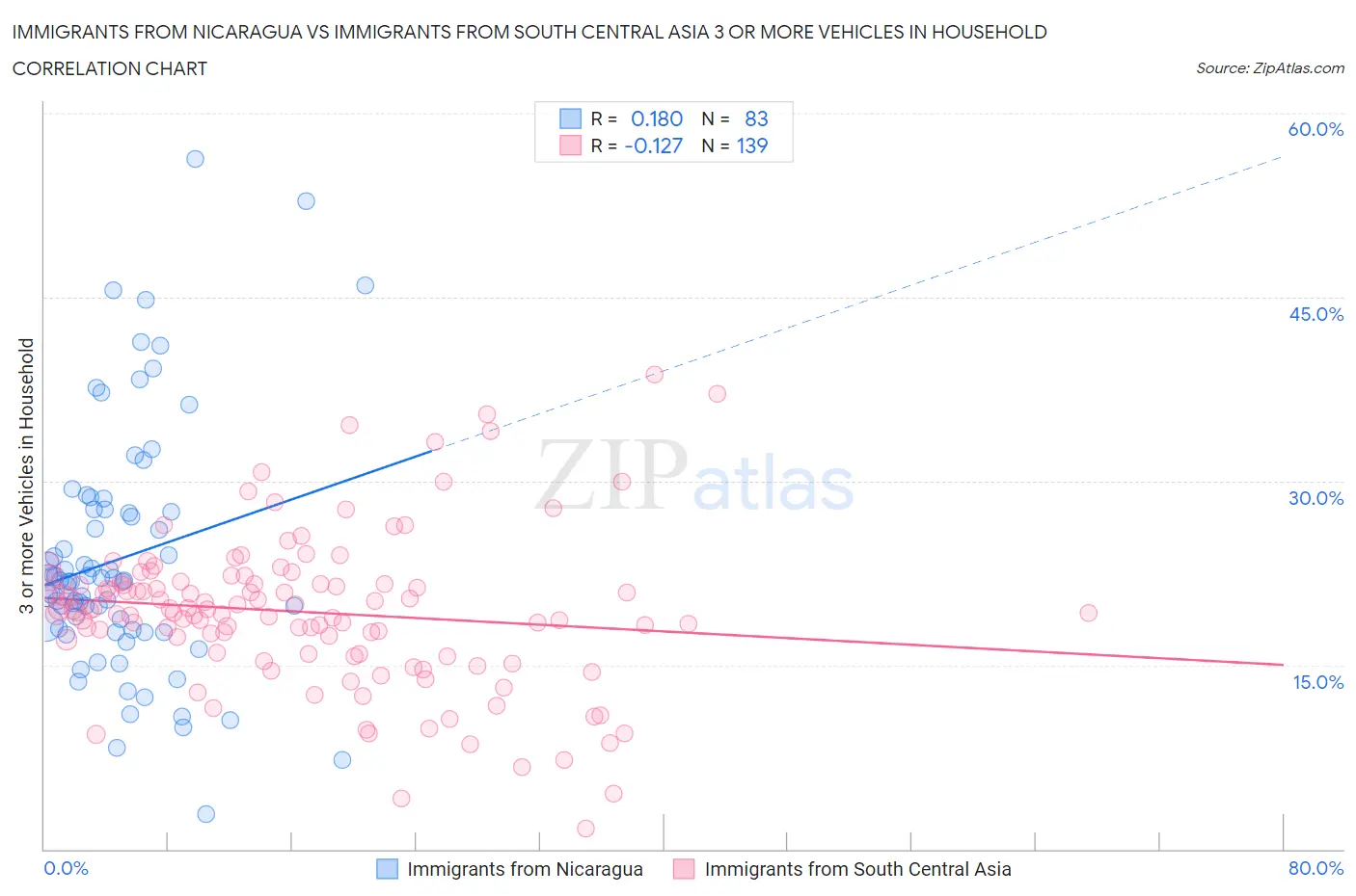 Immigrants from Nicaragua vs Immigrants from South Central Asia 3 or more Vehicles in Household