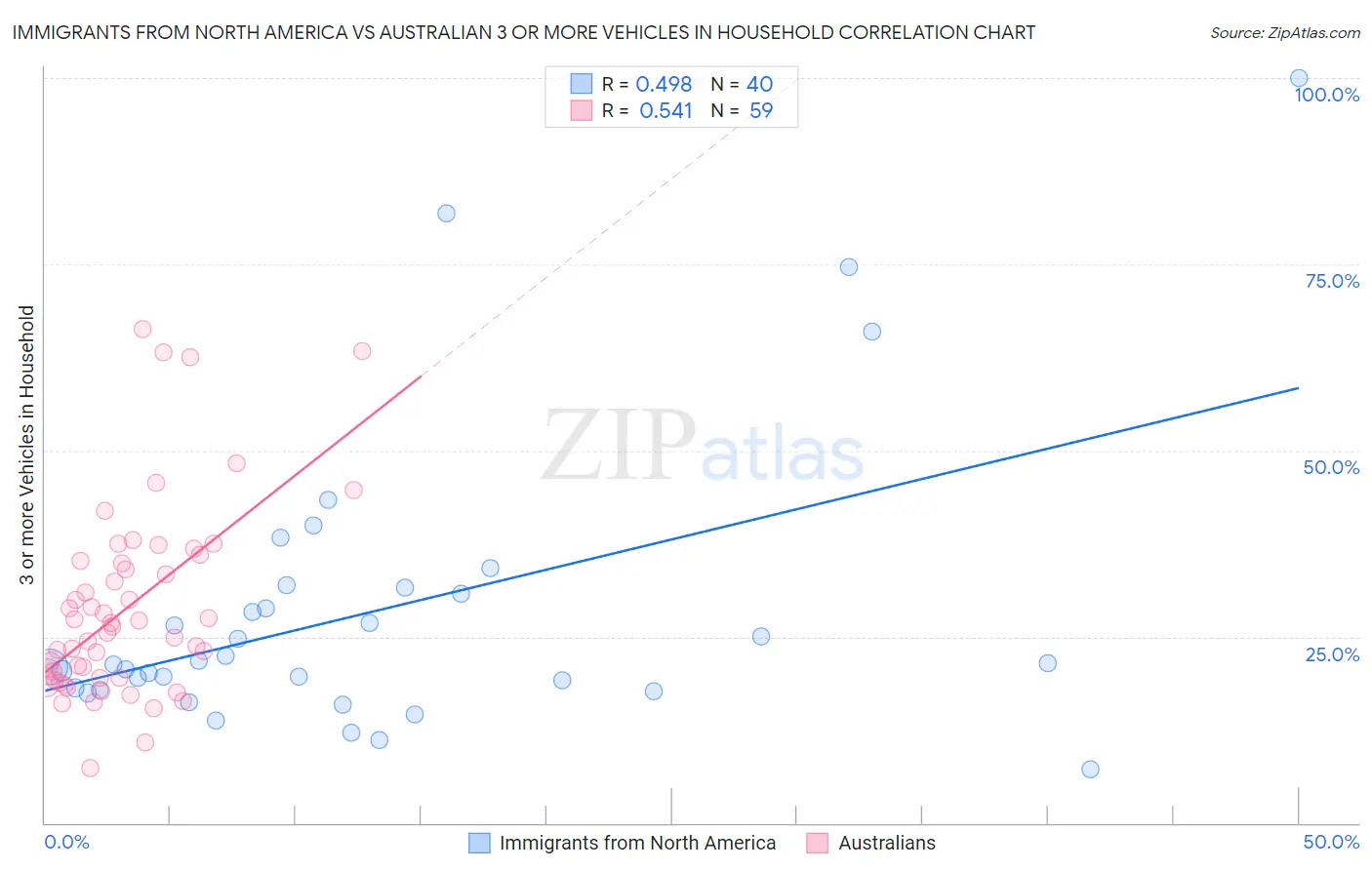 Immigrants from North America vs Australian 3 or more Vehicles in Household