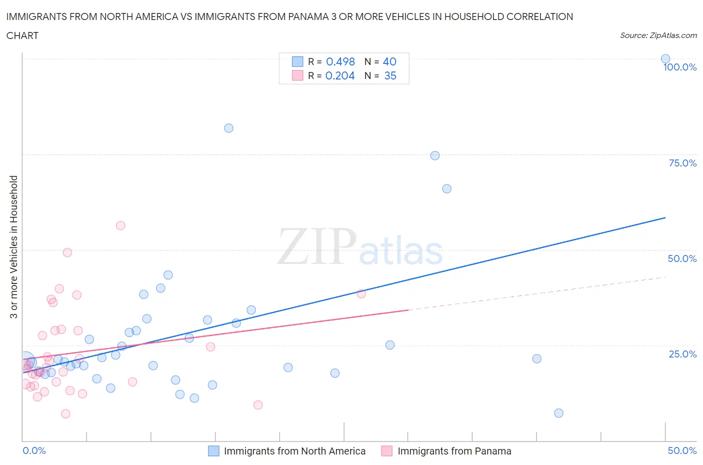 Immigrants from North America vs Immigrants from Panama 3 or more Vehicles in Household