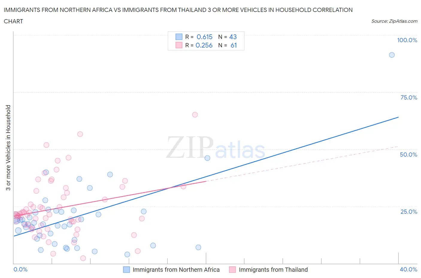 Immigrants from Northern Africa vs Immigrants from Thailand 3 or more Vehicles in Household