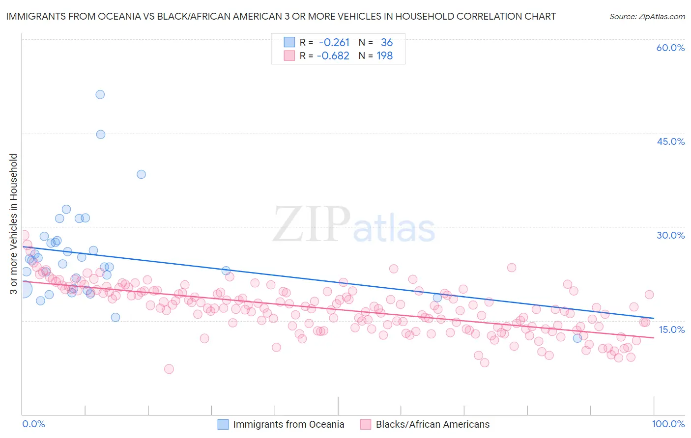 Immigrants from Oceania vs Black/African American 3 or more Vehicles in Household