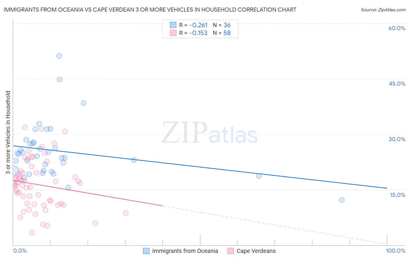 Immigrants from Oceania vs Cape Verdean 3 or more Vehicles in Household