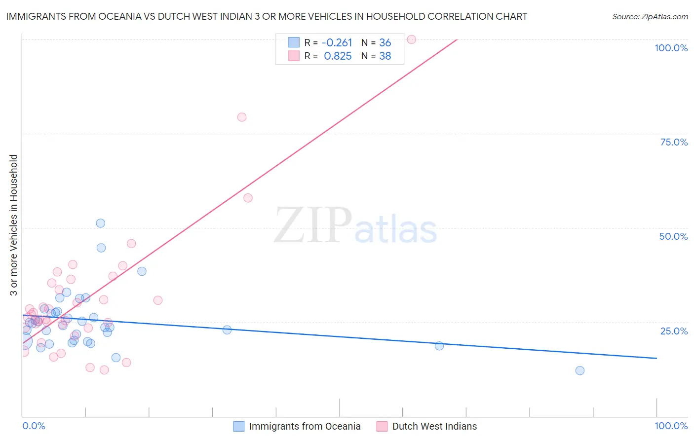 Immigrants from Oceania vs Dutch West Indian 3 or more Vehicles in Household