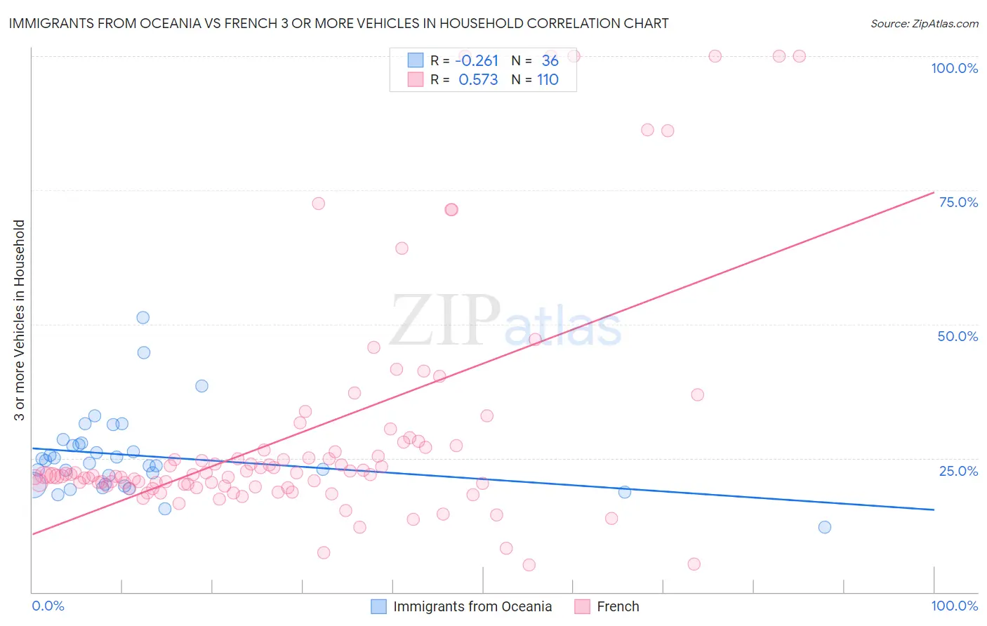 Immigrants from Oceania vs French 3 or more Vehicles in Household