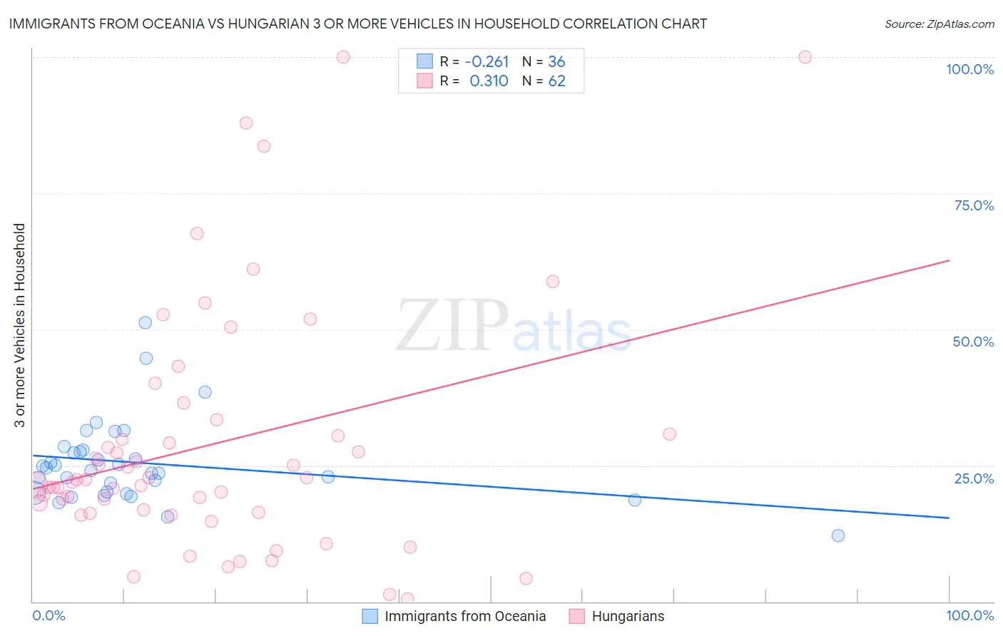 Immigrants from Oceania vs Hungarian 3 or more Vehicles in Household