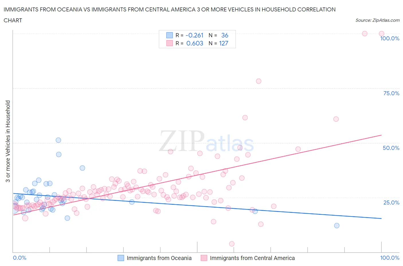 Immigrants from Oceania vs Immigrants from Central America 3 or more Vehicles in Household