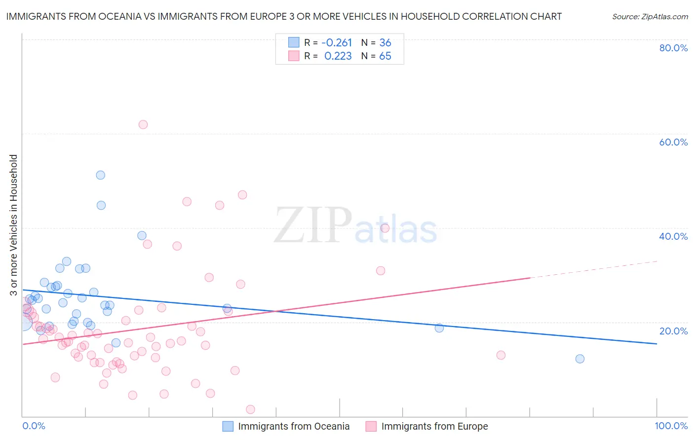 Immigrants from Oceania vs Immigrants from Europe 3 or more Vehicles in Household