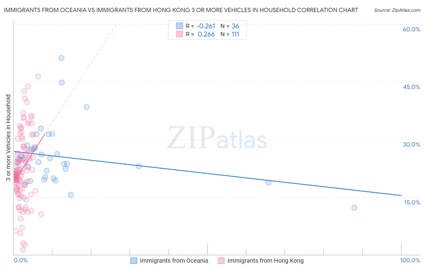 Immigrants from Oceania vs Immigrants from Hong Kong 3 or more Vehicles in Household