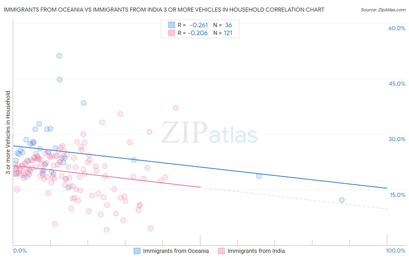 Immigrants from Oceania vs Immigrants from India 3 or more Vehicles in Household