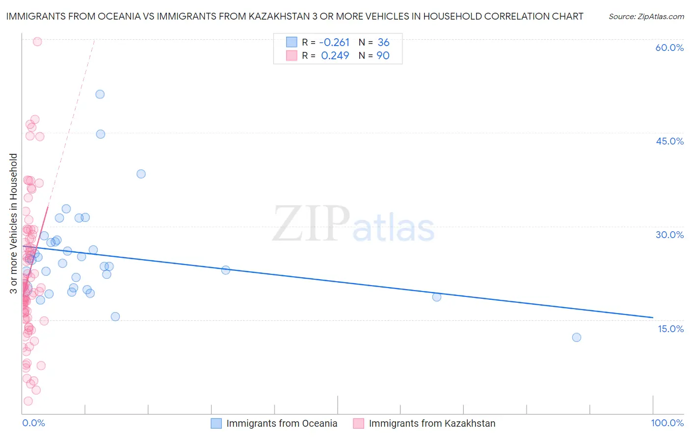 Immigrants from Oceania vs Immigrants from Kazakhstan 3 or more Vehicles in Household