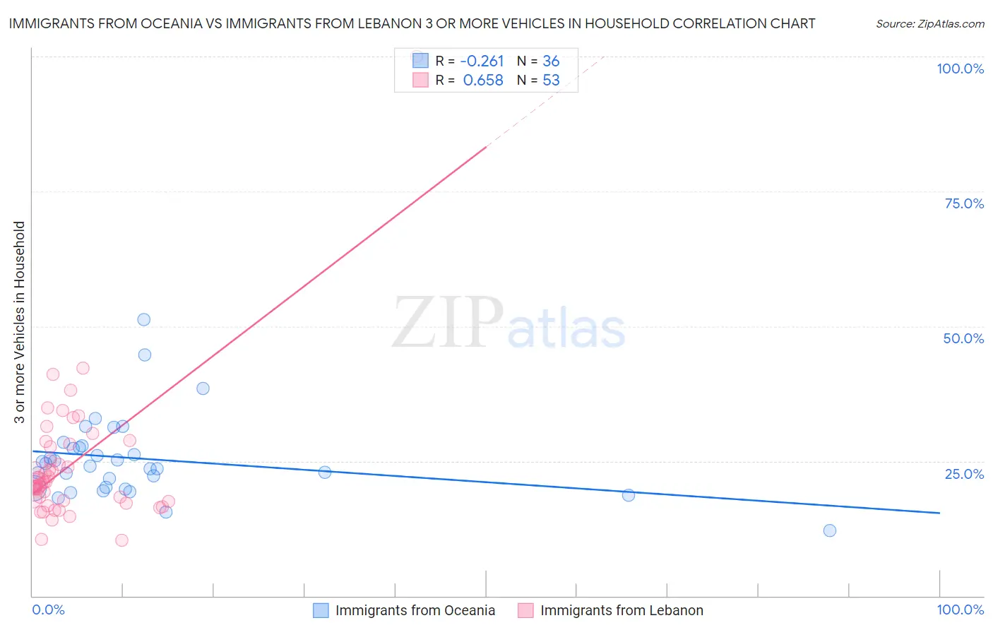 Immigrants from Oceania vs Immigrants from Lebanon 3 or more Vehicles in Household