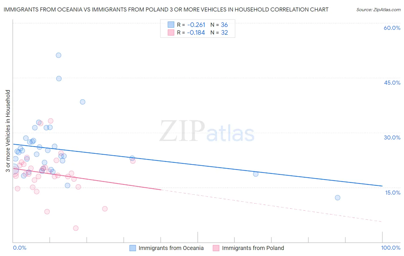 Immigrants from Oceania vs Immigrants from Poland 3 or more Vehicles in Household