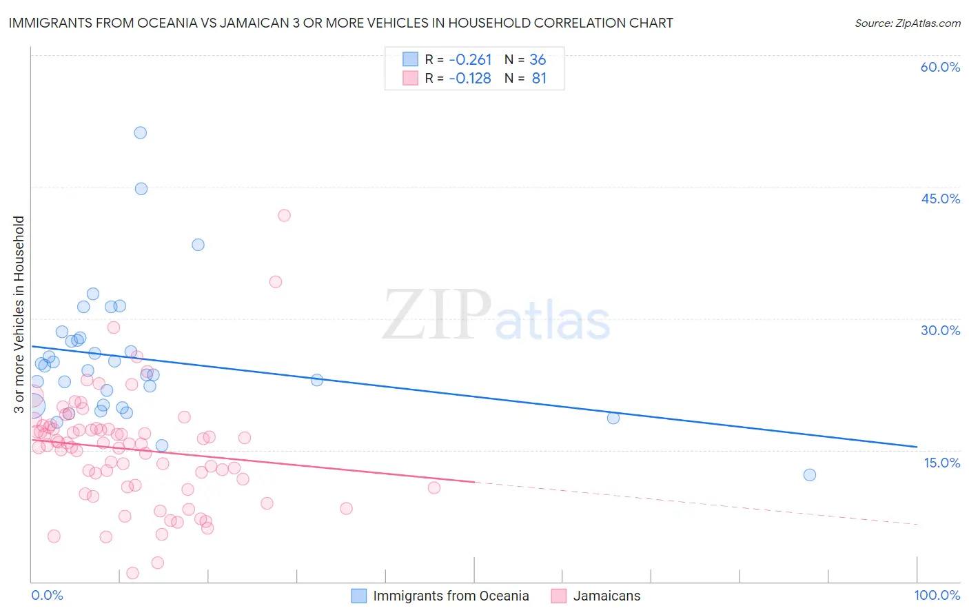 Immigrants from Oceania vs Jamaican 3 or more Vehicles in Household