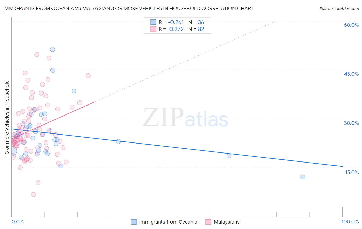 Immigrants from Oceania vs Malaysian 3 or more Vehicles in Household