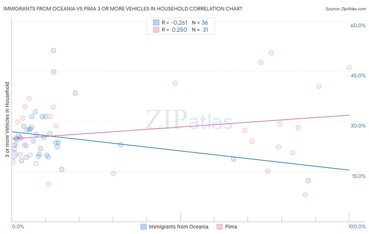Immigrants from Oceania vs Pima 3 or more Vehicles in Household