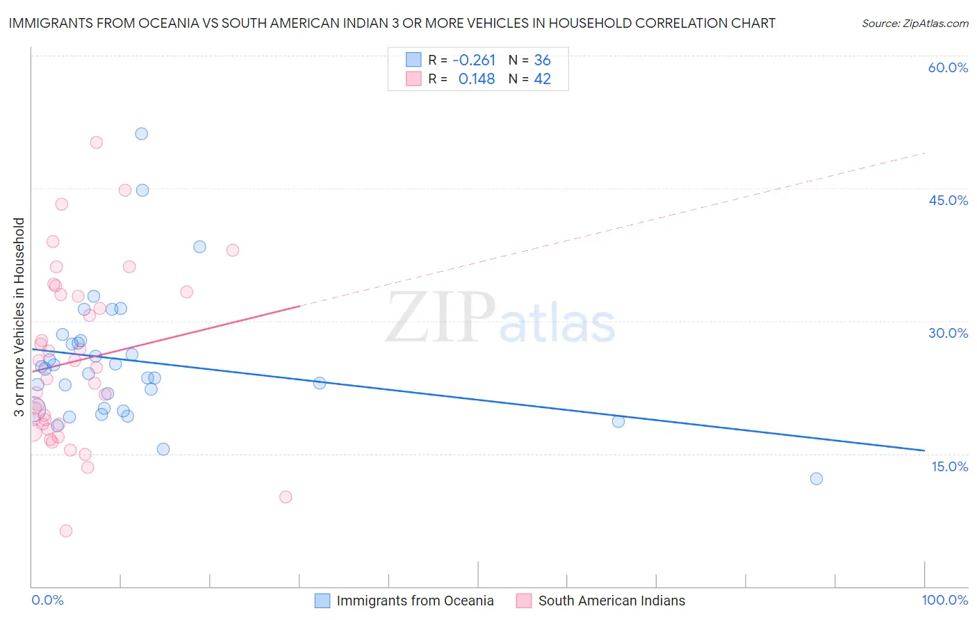 Immigrants from Oceania vs South American Indian 3 or more Vehicles in Household