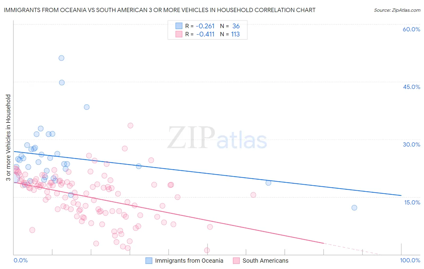 Immigrants from Oceania vs South American 3 or more Vehicles in Household