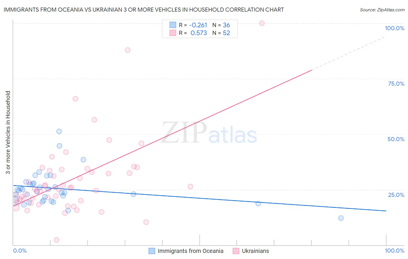 Immigrants from Oceania vs Ukrainian 3 or more Vehicles in Household