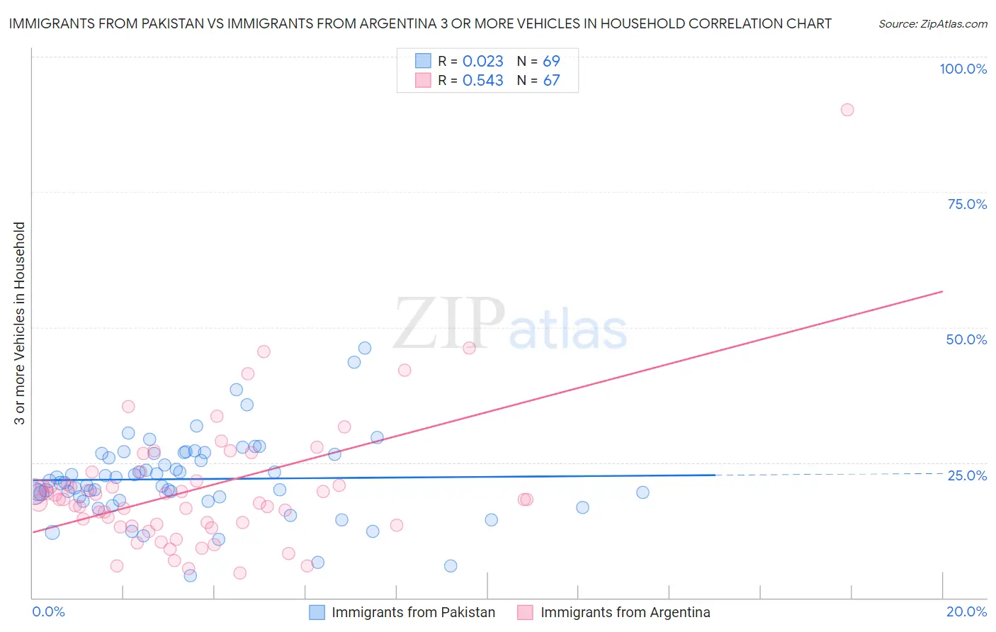 Immigrants from Pakistan vs Immigrants from Argentina 3 or more Vehicles in Household