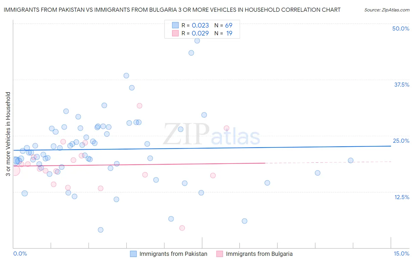 Immigrants from Pakistan vs Immigrants from Bulgaria 3 or more Vehicles in Household