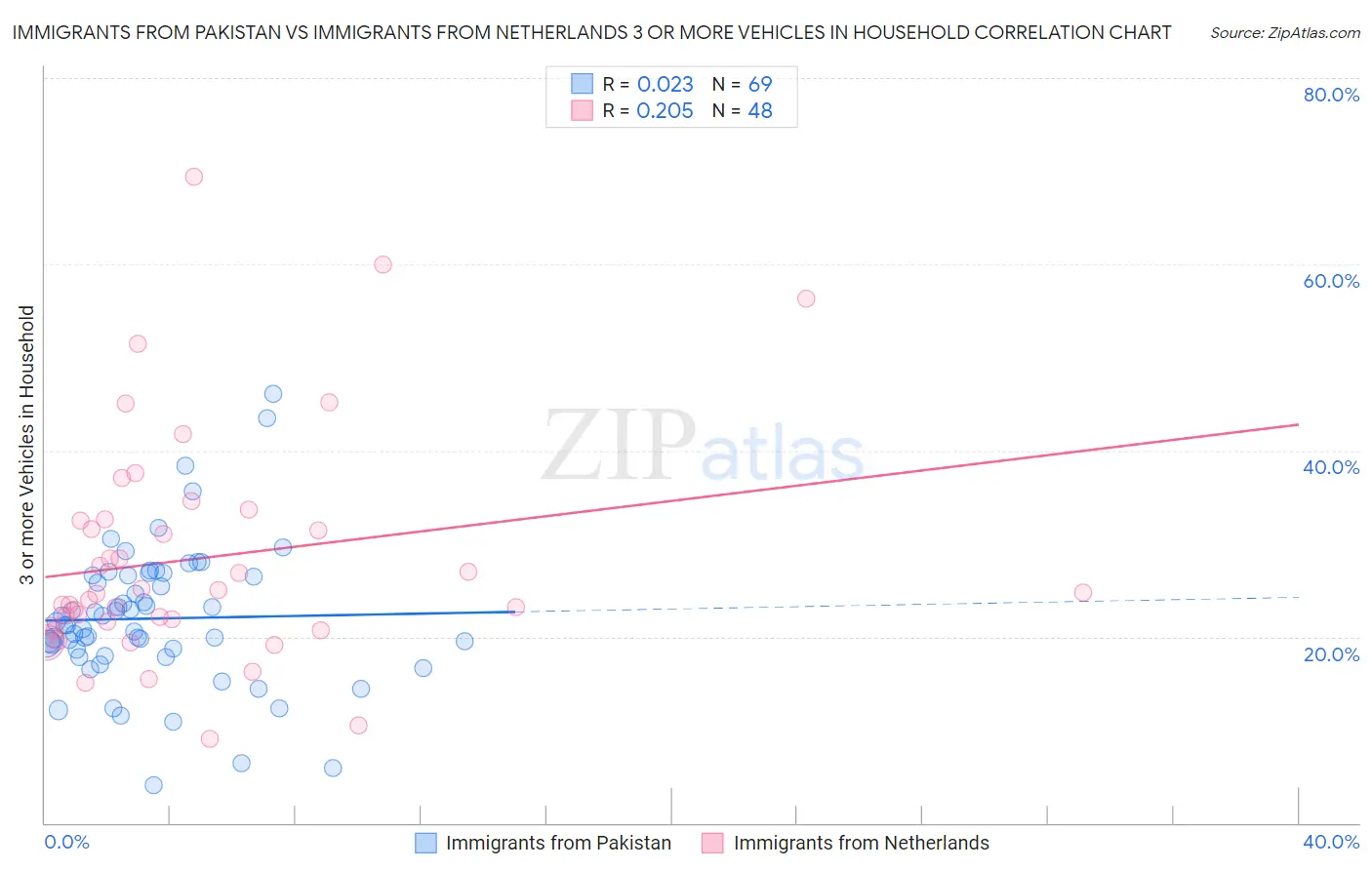 Immigrants from Pakistan vs Immigrants from Netherlands 3 or more Vehicles in Household