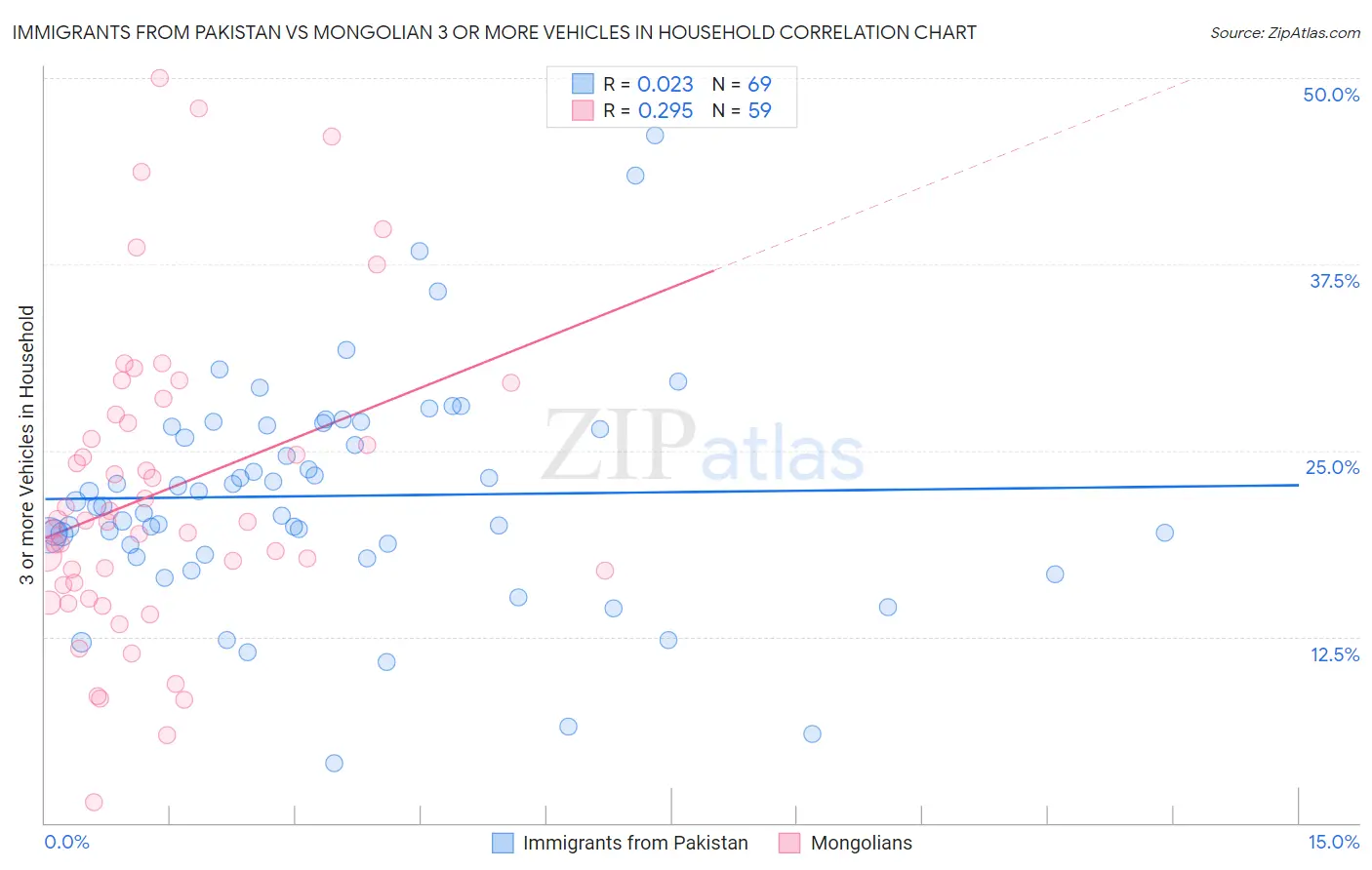 Immigrants from Pakistan vs Mongolian 3 or more Vehicles in Household